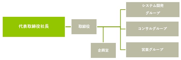 Team K 株式会社 組織図